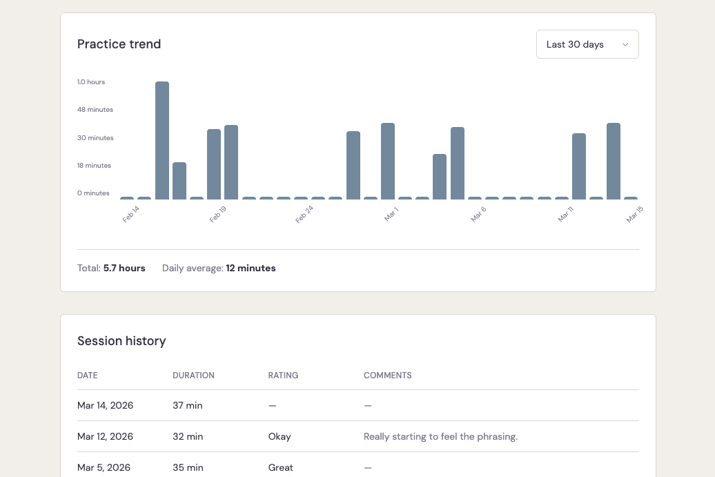 Visualize insights for every item